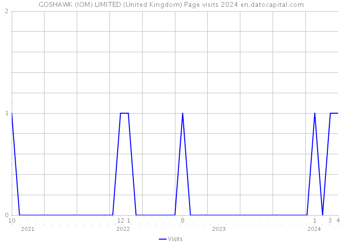 GOSHAWK (IOM) LIMITED (United Kingdom) Page visits 2024 