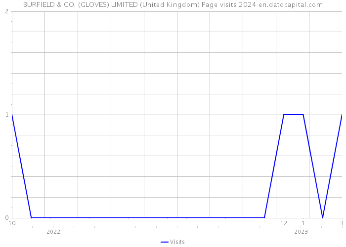 BURFIELD & CO. (GLOVES) LIMITED (United Kingdom) Page visits 2024 