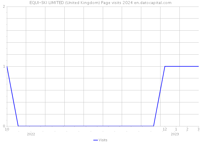 EQUI-SKI LIMITED (United Kingdom) Page visits 2024 