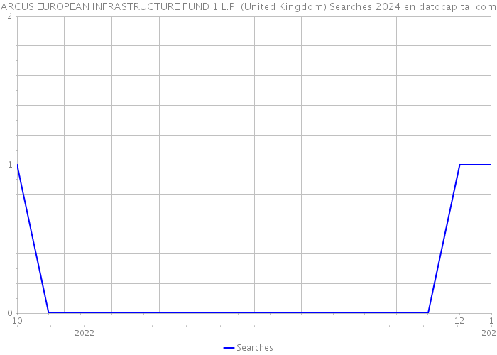 ARCUS EUROPEAN INFRASTRUCTURE FUND 1 L.P. (United Kingdom) Searches 2024 