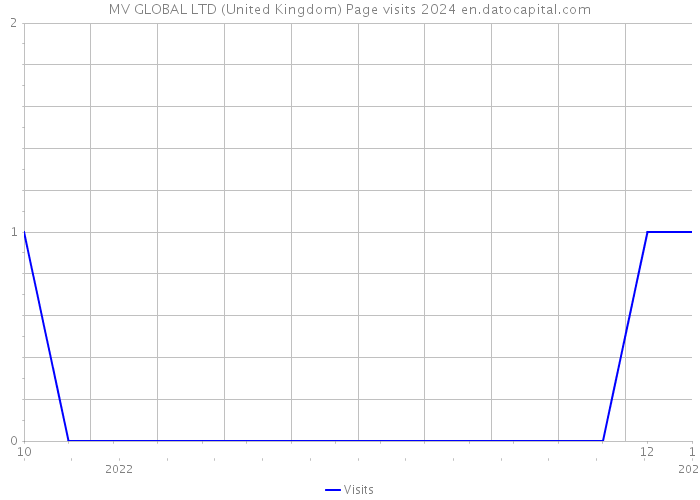 MV GLOBAL LTD (United Kingdom) Page visits 2024 