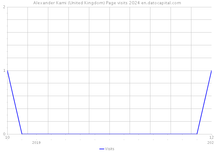 Alexander Kami (United Kingdom) Page visits 2024 