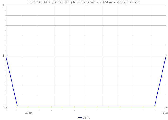 BRENDA BACK (United Kingdom) Page visits 2024 