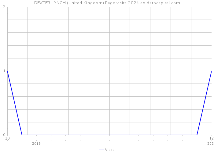 DEXTER LYNCH (United Kingdom) Page visits 2024 