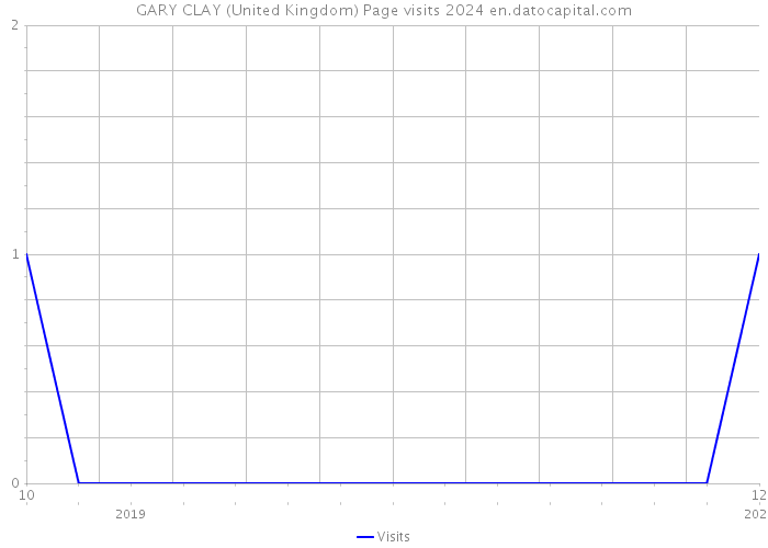 GARY CLAY (United Kingdom) Page visits 2024 