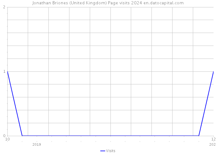 Jonathan Briones (United Kingdom) Page visits 2024 