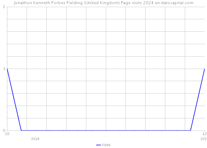 Jonathon Kenneth Forbes Fielding (United Kingdom) Page visits 2024 