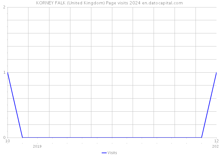 KORNEY FALK (United Kingdom) Page visits 2024 