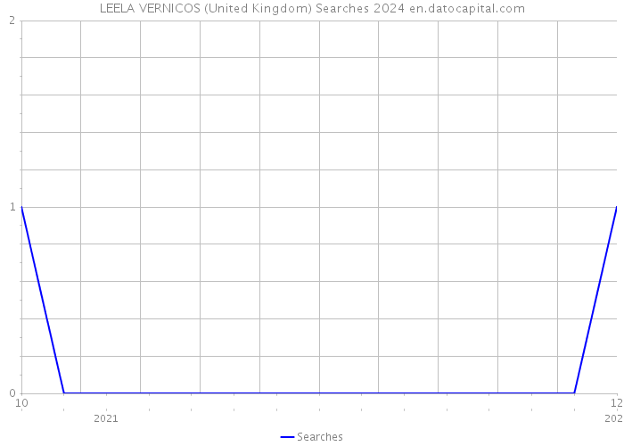 LEELA VERNICOS (United Kingdom) Searches 2024 