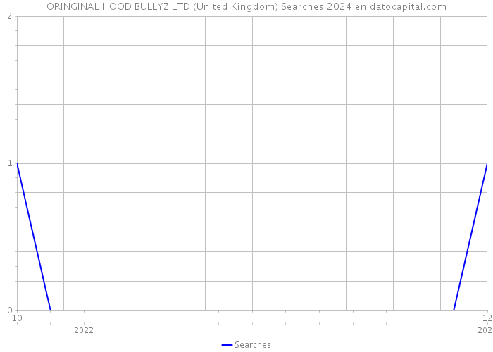 ORINGINAL HOOD BULLYZ LTD (United Kingdom) Searches 2024 