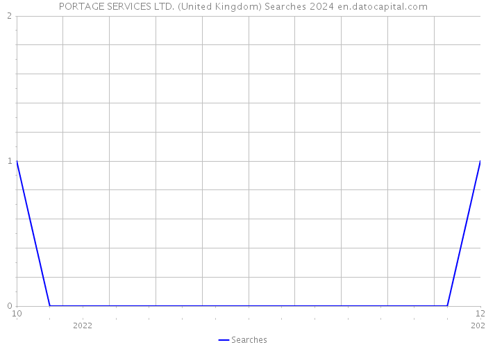 PORTAGE SERVICES LTD. (United Kingdom) Searches 2024 