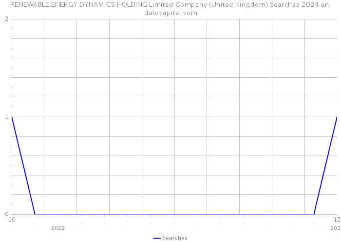 RENEWABLE ENERGY DYNAMICS HOLDING Limited Company (United Kingdom) Searches 2024 