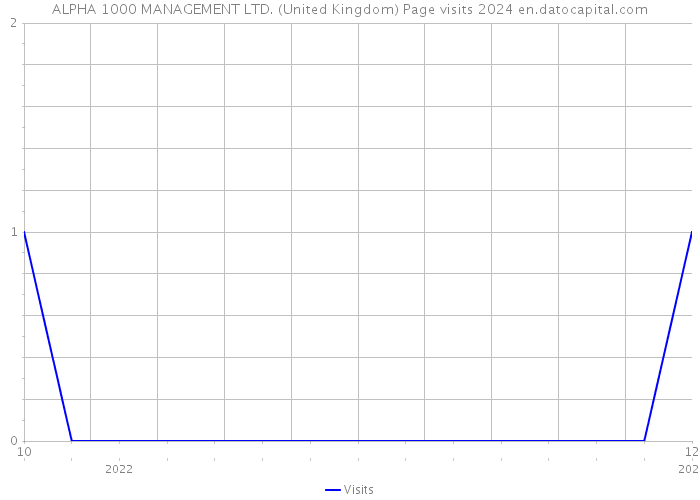 ALPHA 1000 MANAGEMENT LTD. (United Kingdom) Page visits 2024 