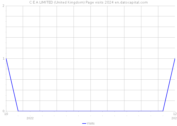 C E A LIMITED (United Kingdom) Page visits 2024 