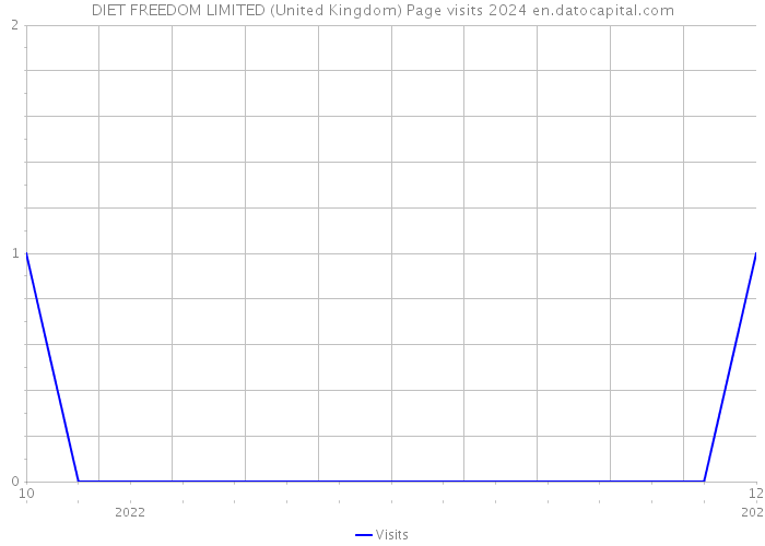 DIET FREEDOM LIMITED (United Kingdom) Page visits 2024 