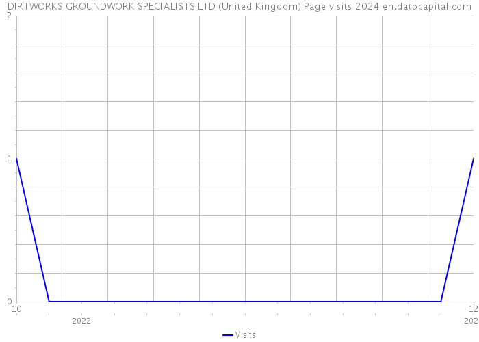 DIRTWORKS GROUNDWORK SPECIALISTS LTD (United Kingdom) Page visits 2024 
