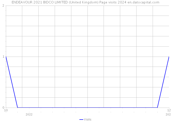 ENDEAVOUR 2021 BIDCO LIMITED (United Kingdom) Page visits 2024 