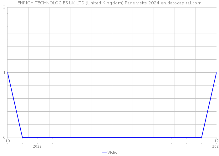 ENRICH TECHNOLOGIES UK LTD (United Kingdom) Page visits 2024 