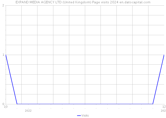 EXPAND MEDIA AGENCY LTD (United Kingdom) Page visits 2024 