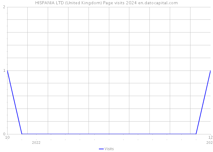 HISPANIA LTD (United Kingdom) Page visits 2024 
