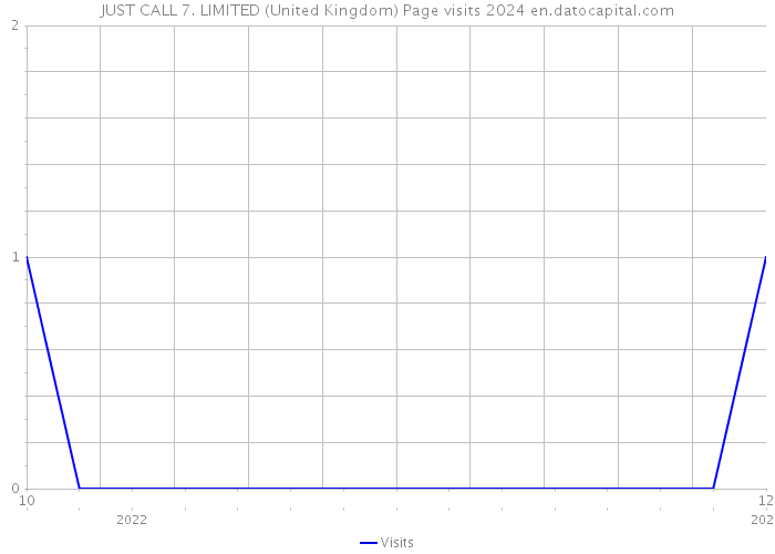 JUST CALL 7. LIMITED (United Kingdom) Page visits 2024 
