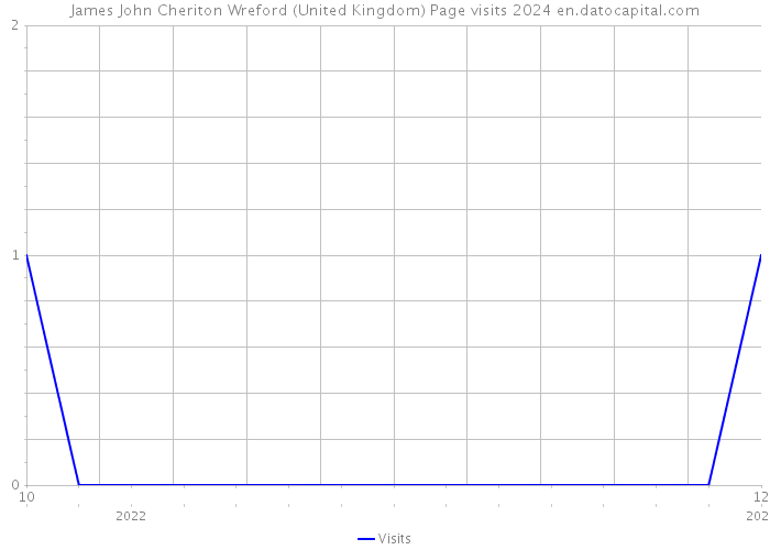 James John Cheriton Wreford (United Kingdom) Page visits 2024 
