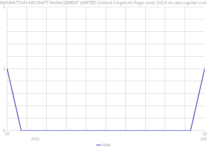 MANHATTAN AIRCRAFT MANAGEMENT LIMITED (United Kingdom) Page visits 2024 