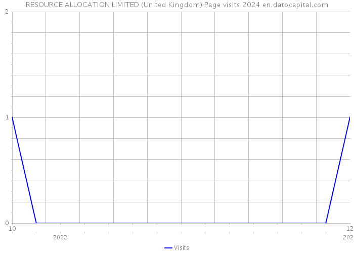 RESOURCE ALLOCATION LIMITED (United Kingdom) Page visits 2024 