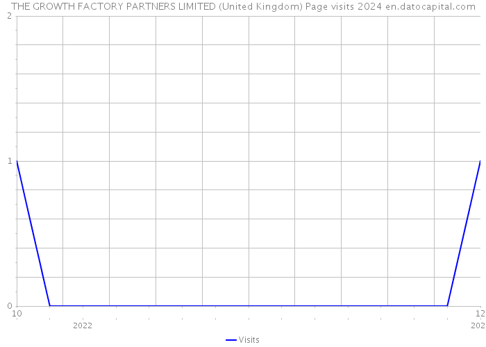 THE GROWTH FACTORY PARTNERS LIMITED (United Kingdom) Page visits 2024 