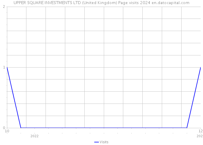UPPER SQUARE INVESTMENTS LTD (United Kingdom) Page visits 2024 