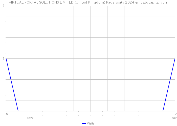 VIRTUAL PORTAL SOLUTIONS LIMITED (United Kingdom) Page visits 2024 
