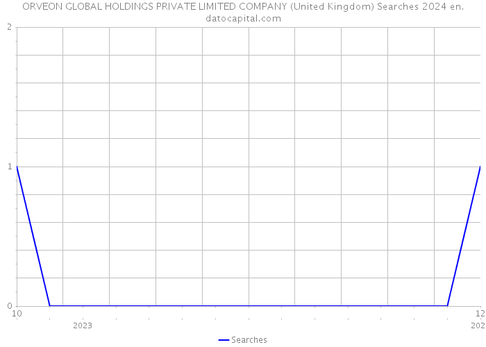 ORVEON GLOBAL HOLDINGS PRIVATE LIMITED COMPANY (United Kingdom) Searches 2024 
