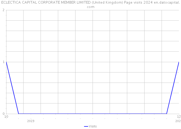ECLECTICA CAPITAL CORPORATE MEMBER LIMITED (United Kingdom) Page visits 2024 