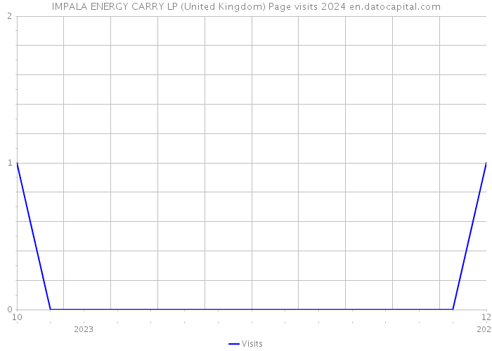 IMPALA ENERGY CARRY LP (United Kingdom) Page visits 2024 