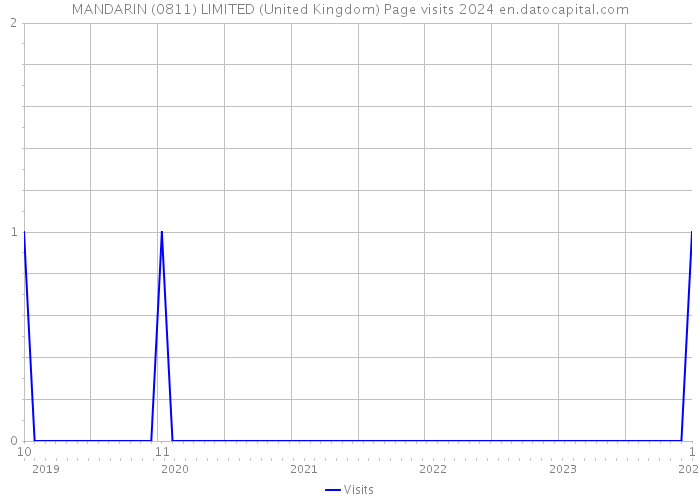MANDARIN (0811) LIMITED (United Kingdom) Page visits 2024 