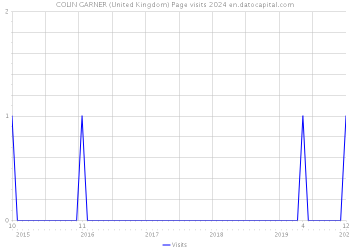 COLIN GARNER (United Kingdom) Page visits 2024 