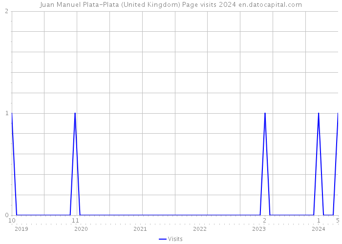 Juan Manuel Plata-Plata (United Kingdom) Page visits 2024 