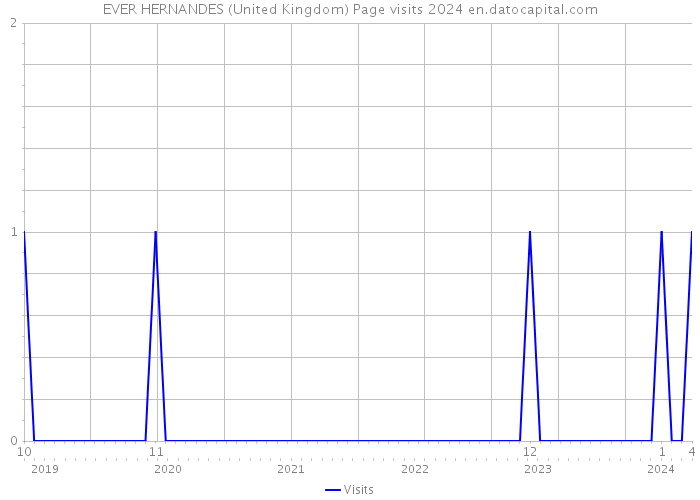 EVER HERNANDES (United Kingdom) Page visits 2024 