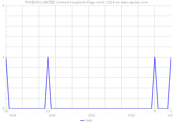 PANDION LIMITED (United Kingdom) Page visits 2024 