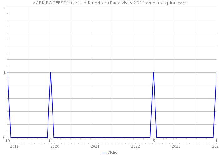 MARK ROGERSON (United Kingdom) Page visits 2024 