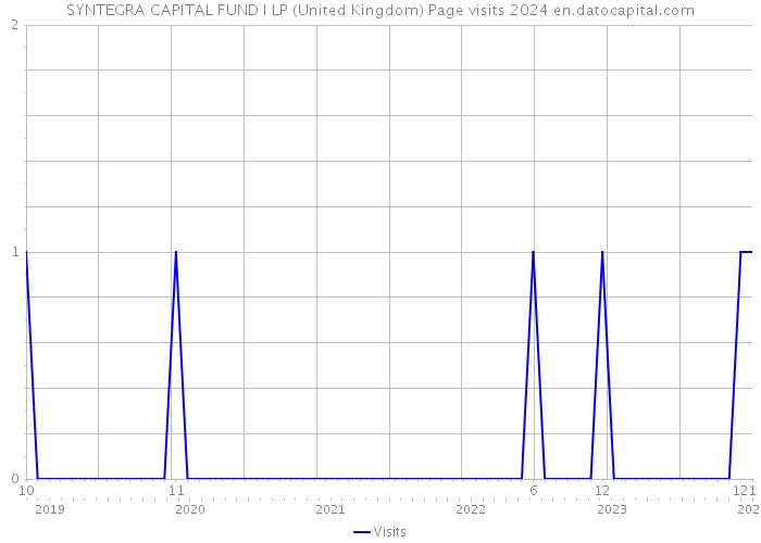 SYNTEGRA CAPITAL FUND I LP (United Kingdom) Page visits 2024 