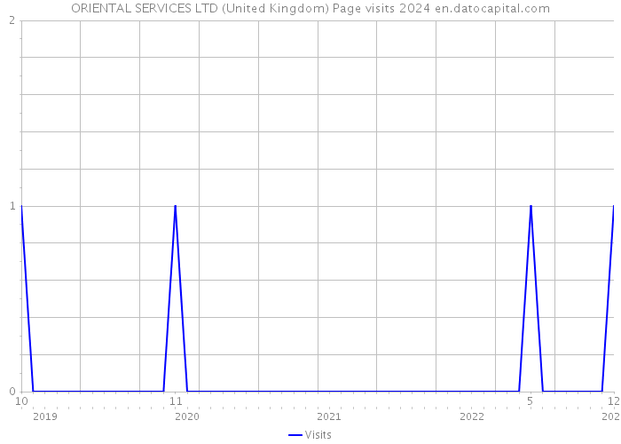 ORIENTAL SERVICES LTD (United Kingdom) Page visits 2024 