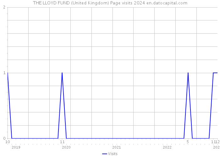 THE LLOYD FUND (United Kingdom) Page visits 2024 
