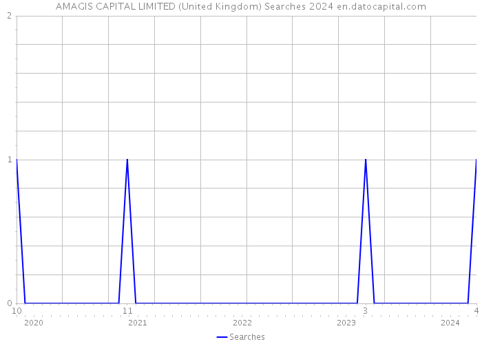 AMAGIS CAPITAL LIMITED (United Kingdom) Searches 2024 