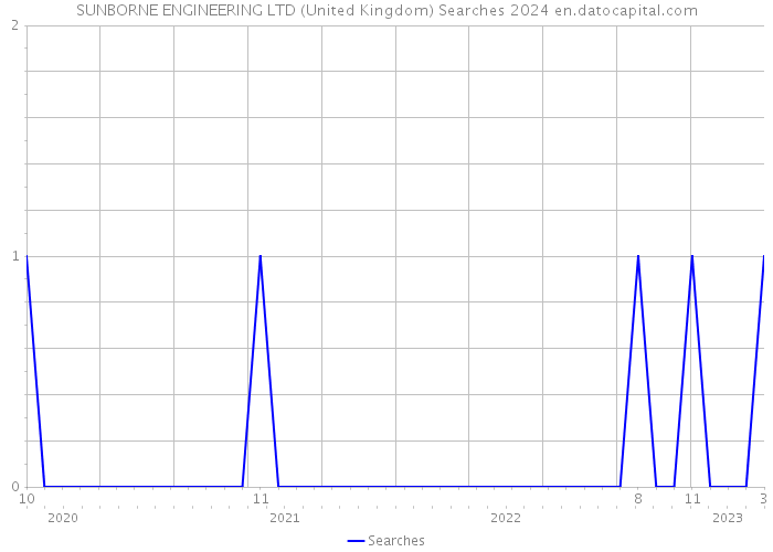 SUNBORNE ENGINEERING LTD (United Kingdom) Searches 2024 