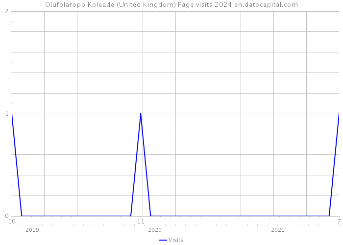 Olufolaropo Koleade (United Kingdom) Page visits 2024 