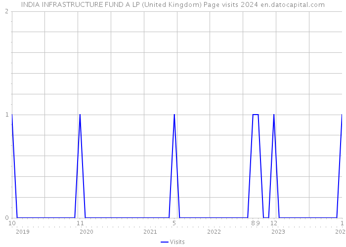 INDIA INFRASTRUCTURE FUND A LP (United Kingdom) Page visits 2024 