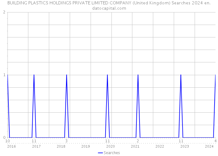BUILDING PLASTICS HOLDINGS PRIVATE LIMITED COMPANY (United Kingdom) Searches 2024 