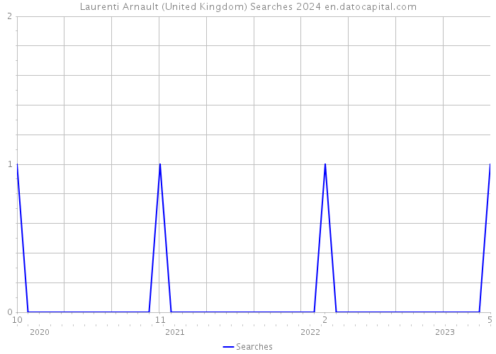 Laurenti Arnault (United Kingdom) Searches 2024 