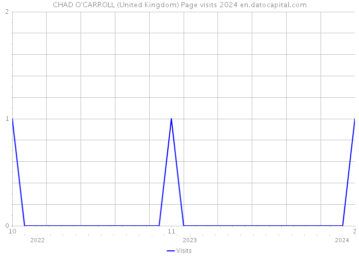 CHAD O'CARROLL (United Kingdom) Page visits 2024 